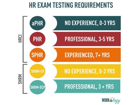 requirements to take phr exam